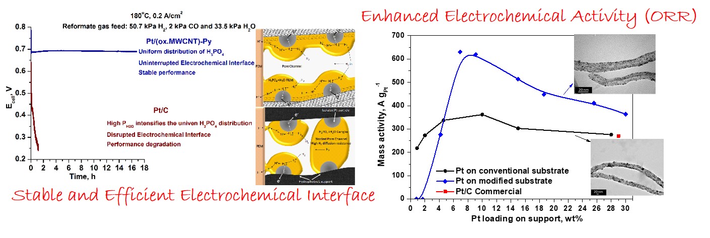 Advanced PEMFC electrocatalysts and electrodes