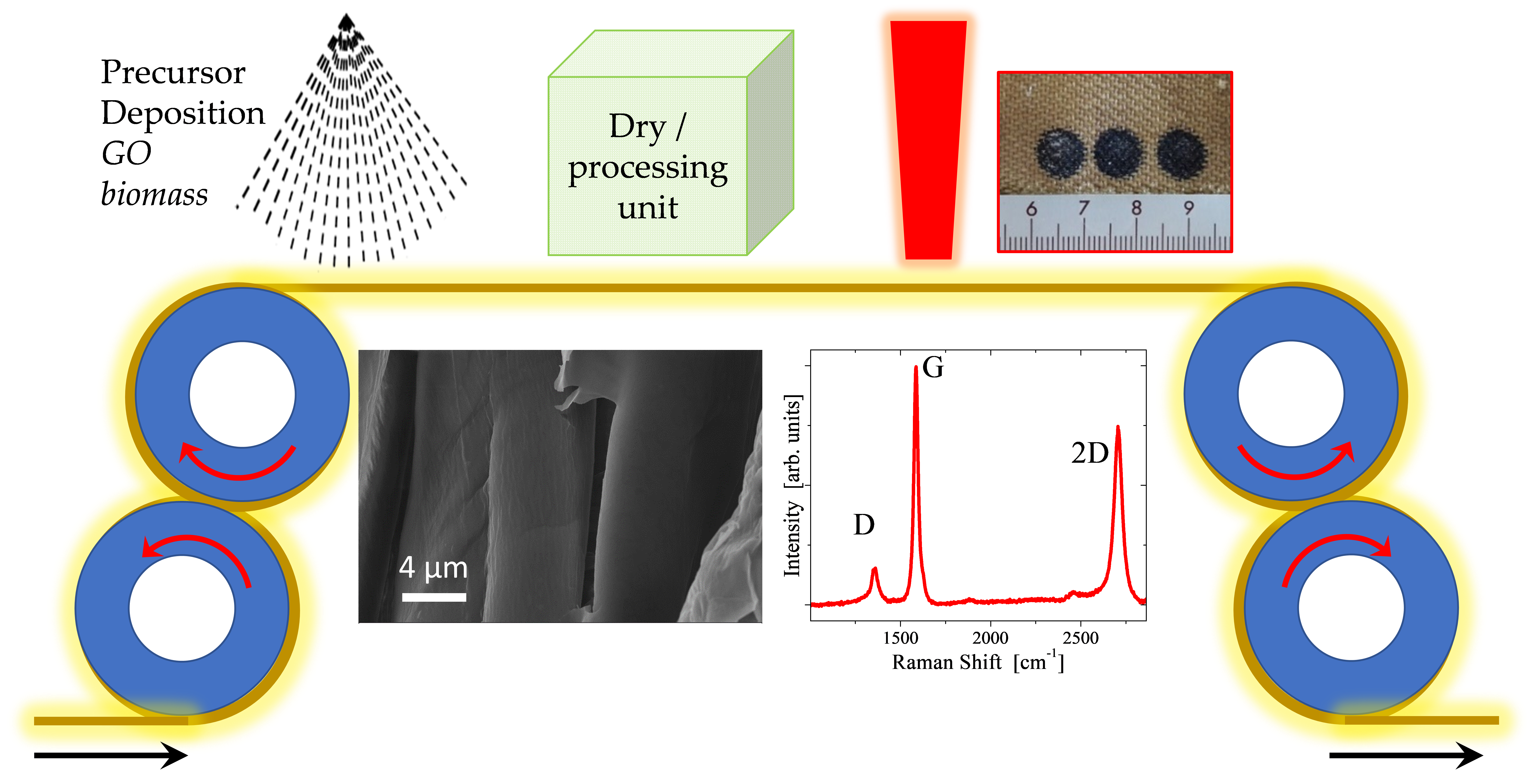 R2R-compatible graphene deposition for e-textiles and flexible electronics