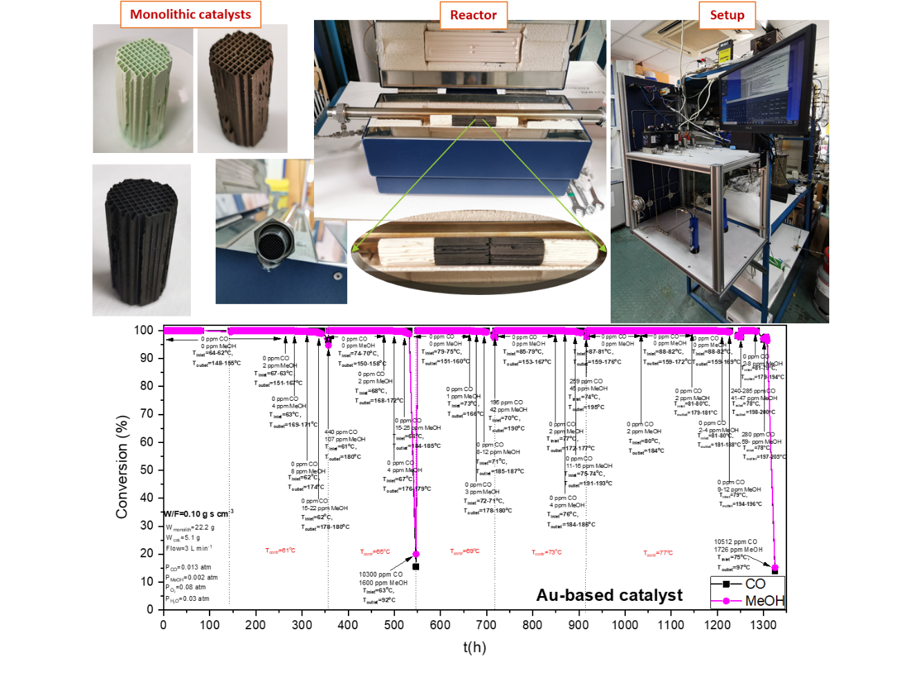 Development of catalysts for treatment of gaseous emissions from formaldehyde plants