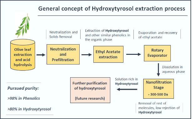 Ιsolation of phenolic compounds from agroindustrial wastes