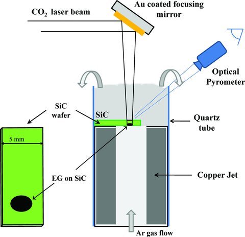 Graphical abstract of the publication entitled 'CO2-Laser-Induced Growth of Epitaxial Graphene on 6H-SiC(0001)'