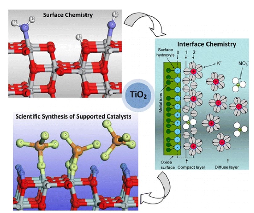 Graphical abstract of the publication entitled 'Titanium Dioxide (Anatase and Rutile): Surface Chemistry- Liquid Solid Interface Chemistry- and Scientific Synthesis of Supported Catalysts'