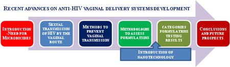 Graphical abstract of the publication entitled Recent advances on anti-HIV vaginal delivery systems development
