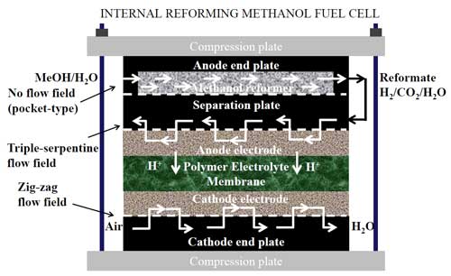 Graphical abstract of the publication entitled Insights on the effective incorporation of a foam-based methanol reformer in a high temperature polymer electrolyte membrane fuel cell