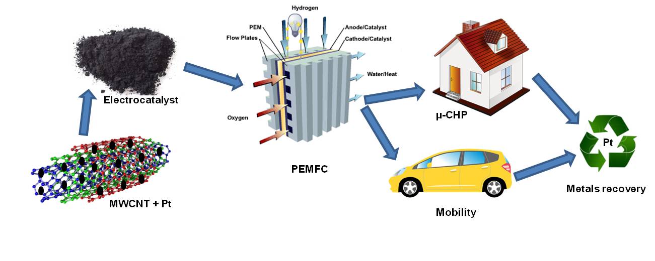 Graphical abstract of the publication entitled The structure and stability of the anodic electrochemical interface in a high temperature polymer electrolyte membrane fuel cell under reformate feed