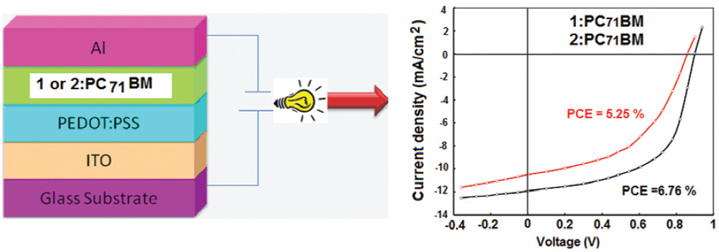 Graphical abstract of the publication entitled 'Efficient bulk heterojunction solar cells based on solution processed small molecules based on the same benzo[1-2-b:4- 5-b ‘]thiophene unit as core donor and different terminal units'