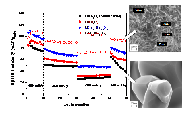 Graphical abstract of the publication entitled Combustion-synthesized LixMn2O4-based spinel nanorods as cathode materials for lithium-ion batteries