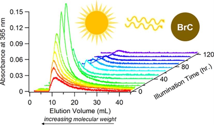 Graphical abstract of the publication entitled Changes in Light Absorptivity of Molecular Weight Separated Brown Carbon Due to Photolytic Aging
