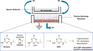 Graphical abstract of the publication entitled 'Degradation of atrazine in soil by dielectric barrier discharge plasma – Potential singlet oxygen mediation'