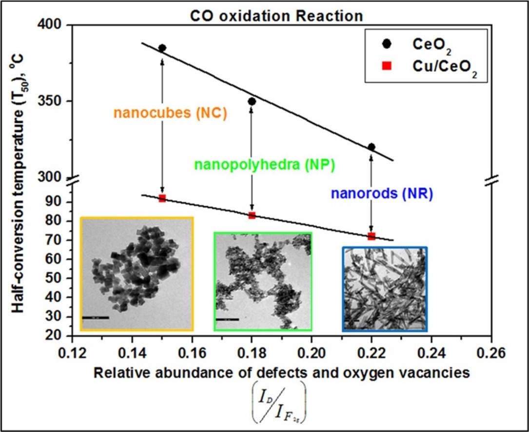 Graphical abstract of the publication entitled 'Ceria nanoparticles shape effects on the structural defects and surface chemistry: Implications in CO oxidation by Cu/CeO2 catalysts'