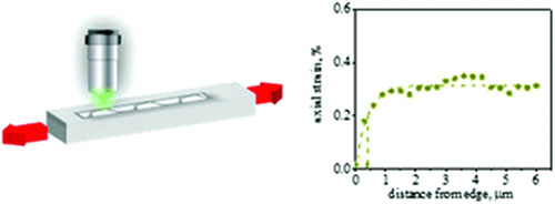 Graphical abstract of the publication entitled 'Stress transfer at the nanoscale on graphene ribbons of regular geometry'