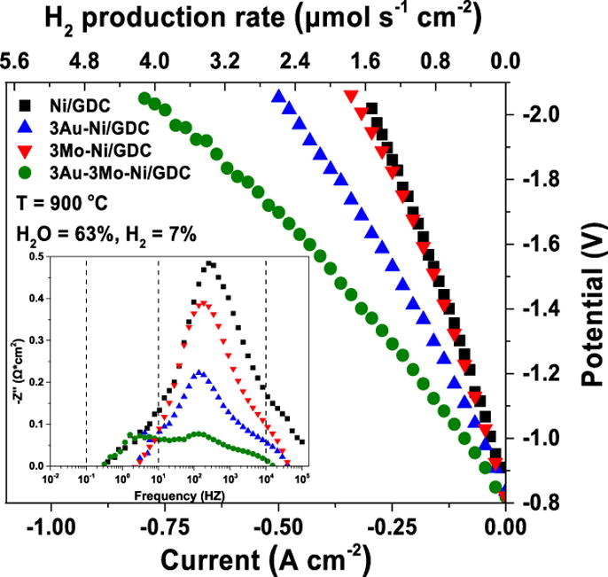 Graphical abstract of the publication entitled Affecting the H2O electrolysis process in SOECs through modification of NiO/GDC; experimental case of Au-Mo-Ni synergy