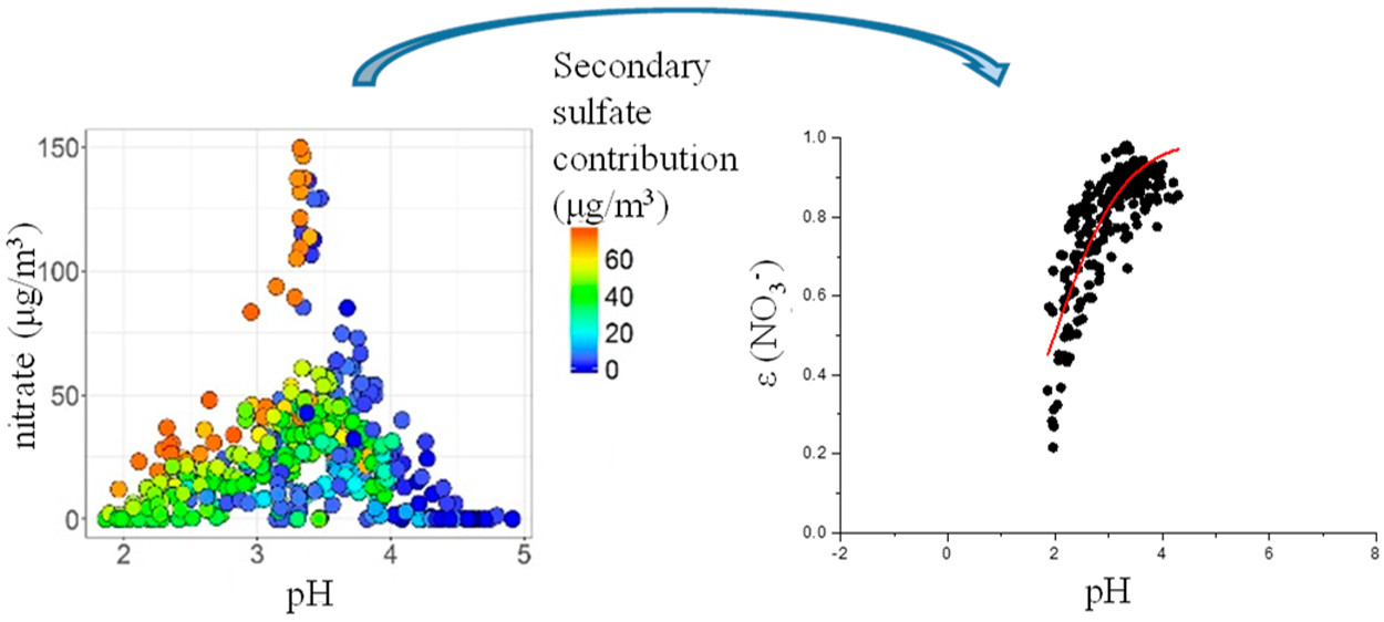 Graphical abstract of the publication entitled High-Resolution Data Sets Unravel the Effects of Sources and Meteorological Conditions on Nitrate and Its Gas-Particle Partitioning