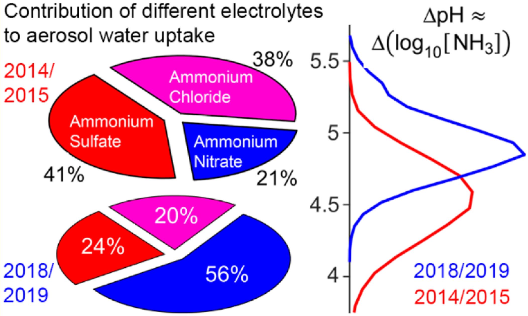 Graphical abstract of the publication entitled 'Thermodynamic Modeling Suggests Declines in Water Uptake and Acidity of Inorganic Aerosols in Beijing Winter Haze Events during 2014/2015-2018/2019'