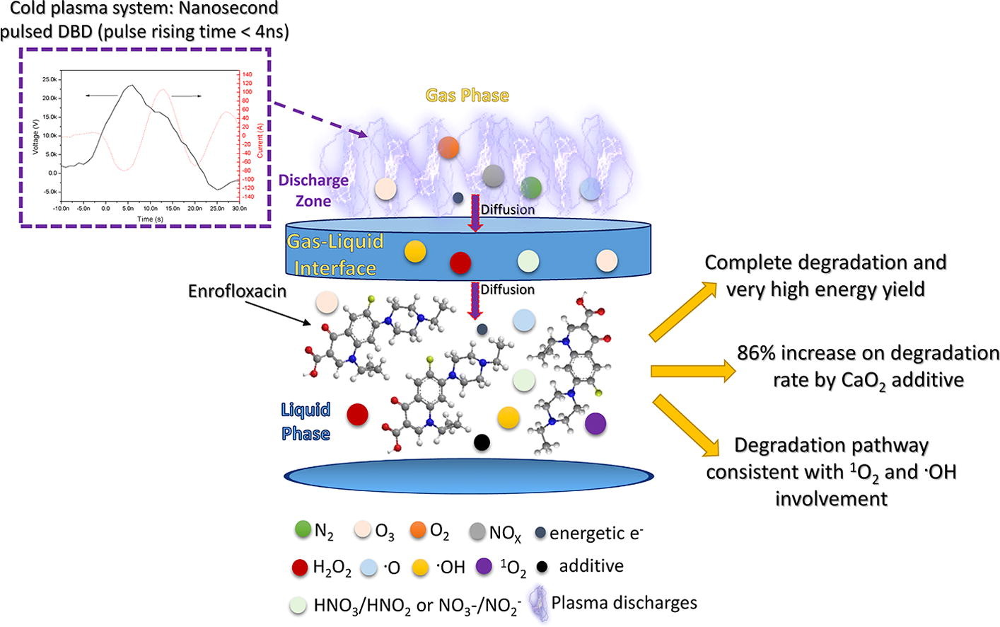 Graphical abstract of the publication entitled 'Degradation of antibiotic enrofloxacin in water by gas-liquid nsp-DBD plasma: Parametric analysis, effect of H2O2 and CaO2 additives and exploration of degradation mechanisms'