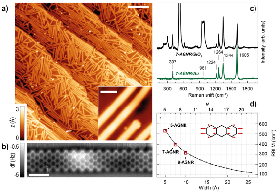 Graphical abstract of the publication entitled Production and processing of graphene and related materials