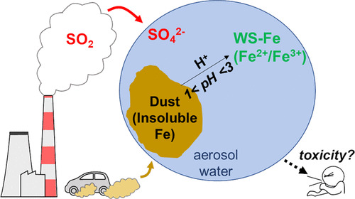 Graphical abstract of the publication entitled 'Fine Particle Iron in Soils and Road Dust Is Modulated by Coal-Fired Power Plant Sulfur'