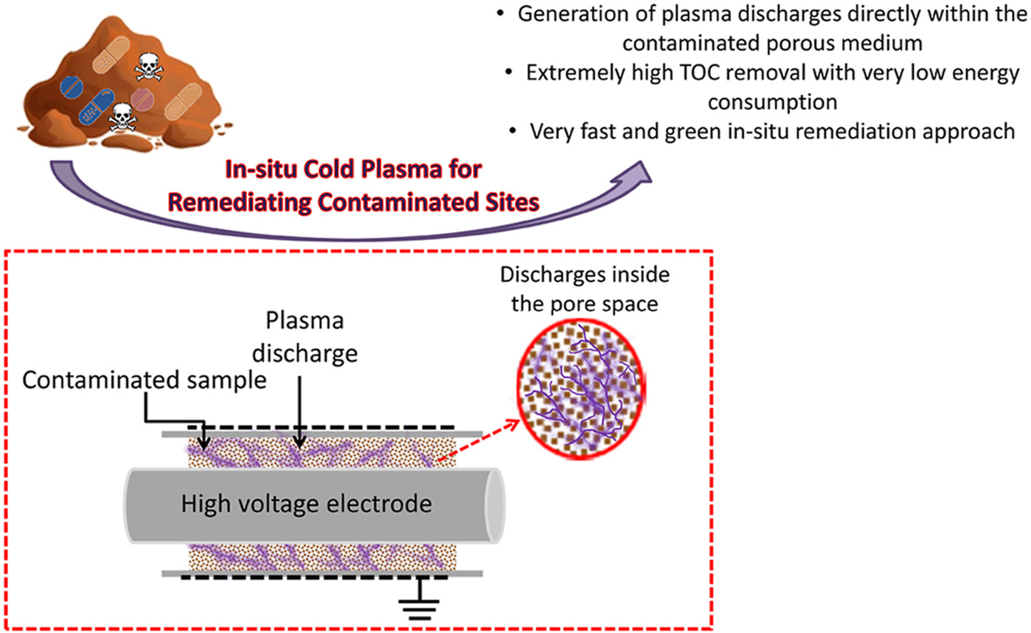 Graphical abstract of the publication entitled A new perspective towards in-situ cold plasma remediation of polluted sites: Direct generation of micro-discharges within contaminated medium