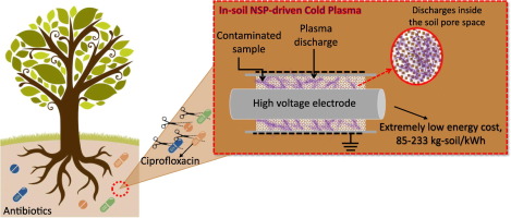 Graphical abstract of the publication entitled 'Highly energy-efficient degradation of antibiotics in soil: Extensive cold plasma discharges generation in soil pores driven by high voltage nanopulses'
