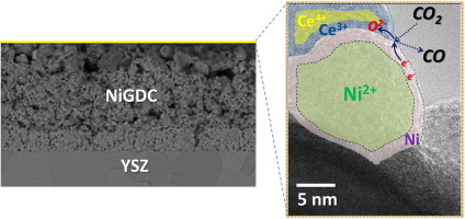 Graphical abstract of the publication entitled 'How the surface state of nickel/gadolinium-doped ceria cathodes influences the electrochemical performance in direct CO2 electrolysis'