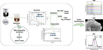 Graphical abstract of the publication entitled 'Simultaneous removal of ammonium nitrogen, dissolved chemical oxygen demand and color from sanitary landfill leachate using natural zeolite'