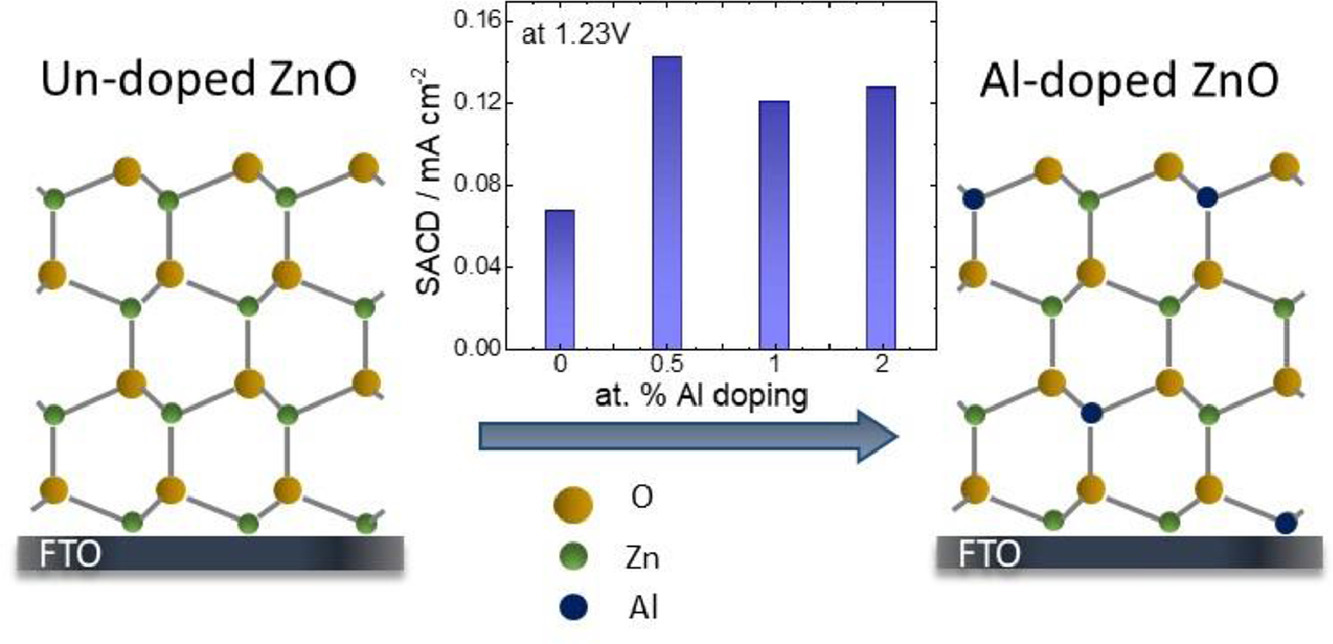 Graphical abstract of the publication entitled 'Optimization of aluminum doped ZnO nanowires for photoelectrochemical water splitting'