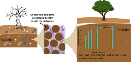 Graphical abstract of the publication entitled 'Novel combination of high voltage nanopulses and in-soil generated plasma micro-discharges applied for the highly efficient degradation of trifluralin'