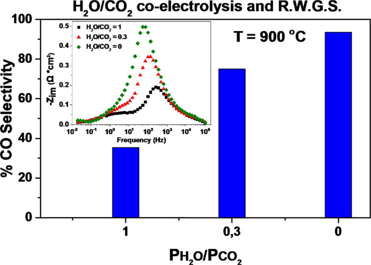 Graphical abstract of the publication entitled 'Effect of the PH2O/PCO2 and PH2 on the intrinsic electro-catalytic interactions and the CO production pathway on Ni/GDC during solid oxide H2O/CO2 co-electrolysis'