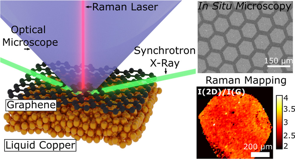 Graphical abstract of the publication entitled Real-Time Multiscale Monitoring and Tailoring of Graphene Growth on Liquid Copper