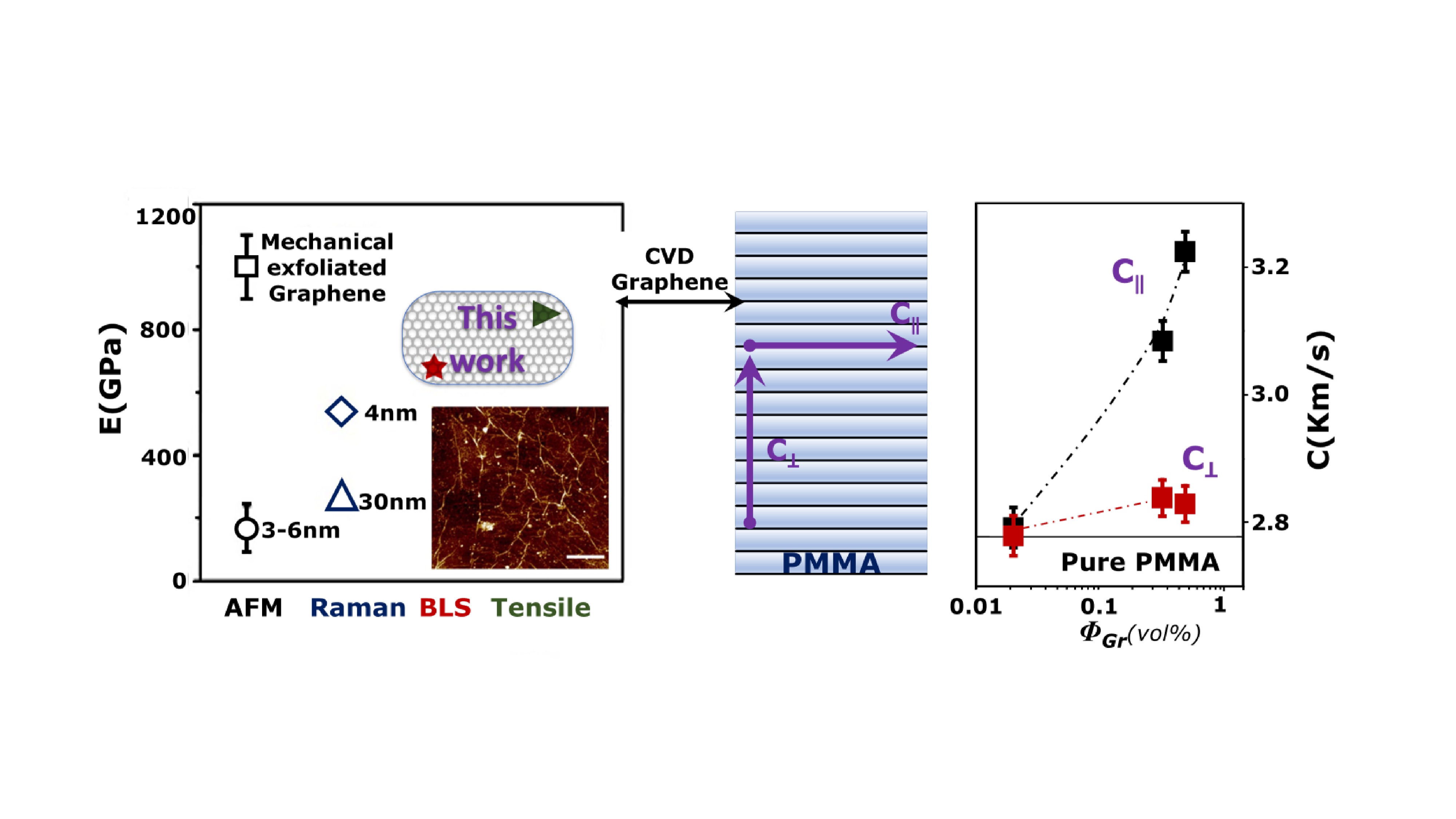 Graphical abstract of the publication entitled Determination of the elastic moduli of CVD graphene by probing graphene/polymer Bragg stacks