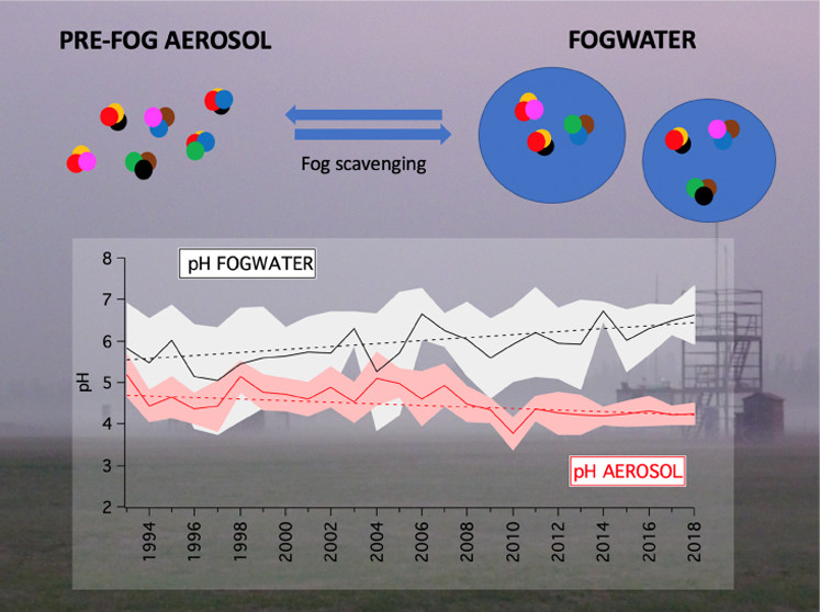 Graphical abstract of the publication entitled 'Historical Changes in Seasonal Aerosol Acidity in the Po Valley (Italy) as Inferred from Fog Water and Aerosol Measurements'