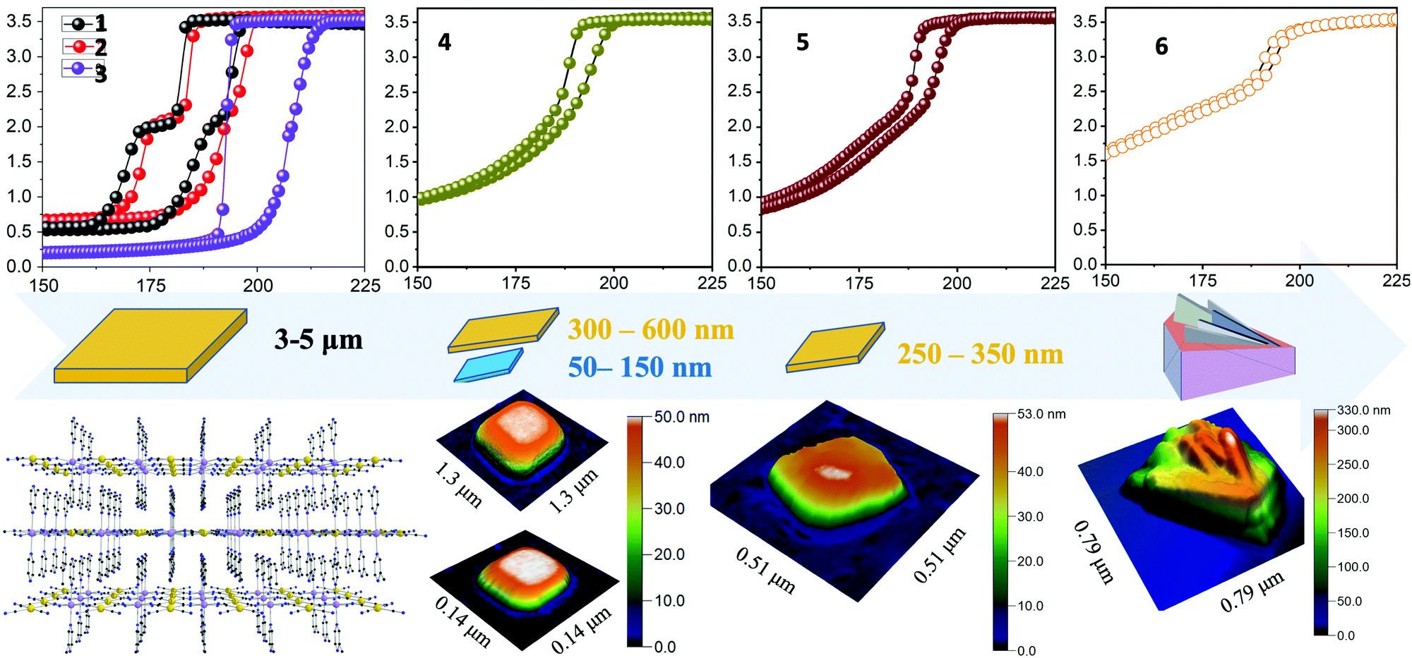 Graphical abstract of the publication entitled Extreme downsizing of spin crossover nanoparticles towards stable colloids in water: a detailed nano-topographic study