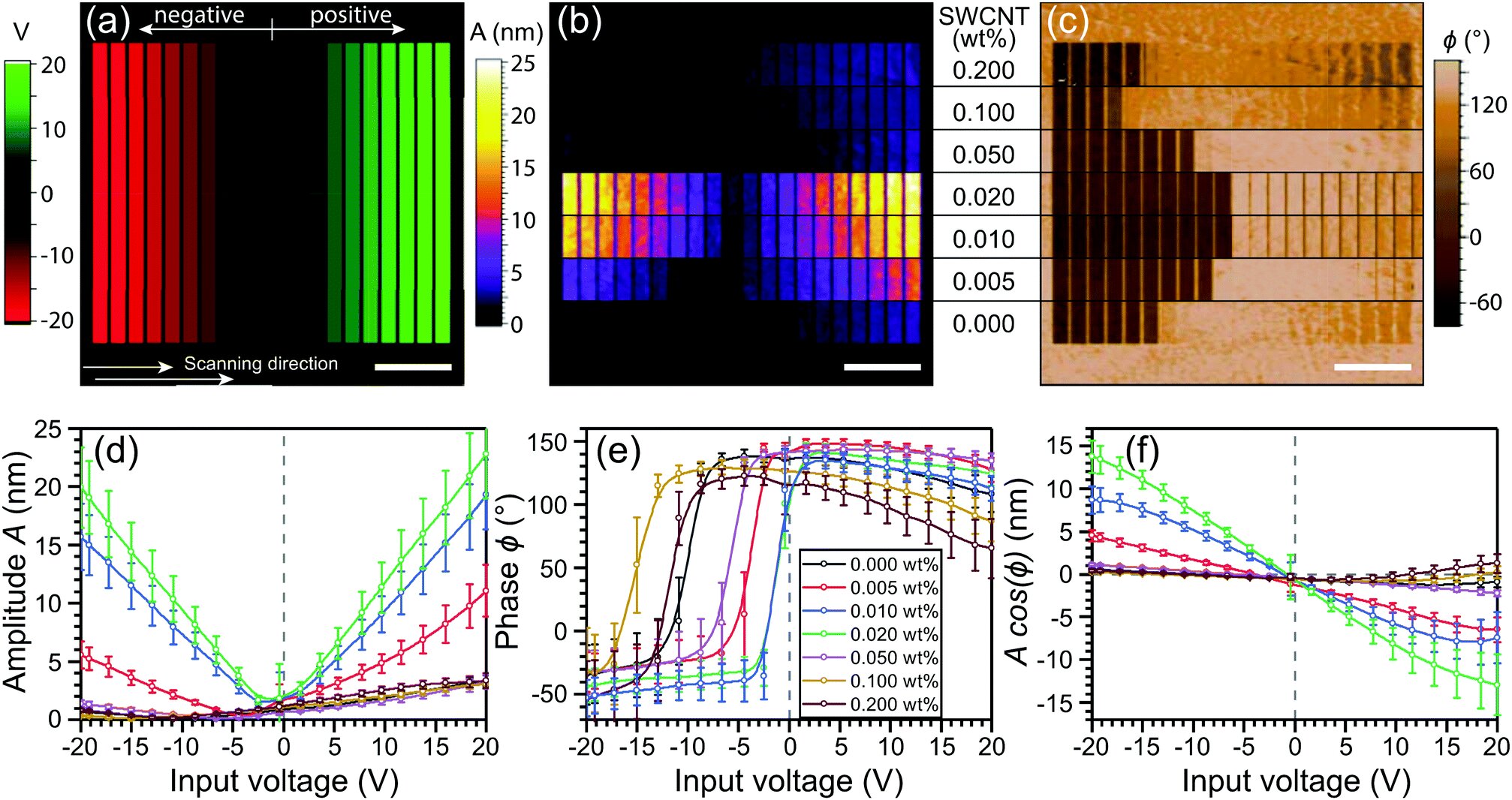 Graphical abstract of the publication entitled 'Printed recyclable and self-poled polymer piezoelectric generators through single -walled carbon nanotube templating'