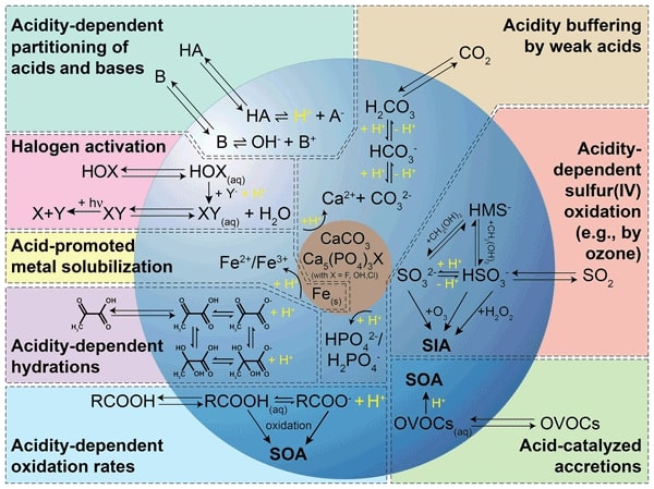 Graphical abstract of the publication entitled 'Acidity and the multiphase chemistry of atmospheric aqueous particles and clouds'