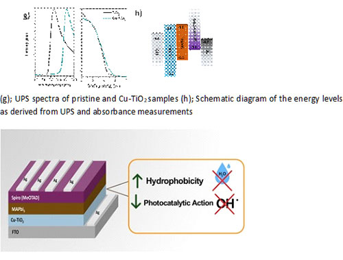 Graphical abstract of the publication entitled 'Enhancing efficiency and decreasing photocatalytic degradation of perovskite solar cells using a hydrophobic copper-modified titania electron transport layer'