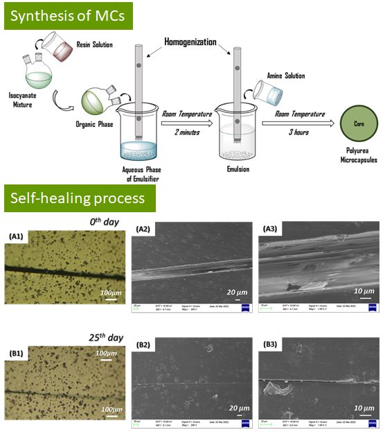 Graphical abstract of the publication entitled Novolac-based microcapsules containing isocyanate reagents for self-healing applications