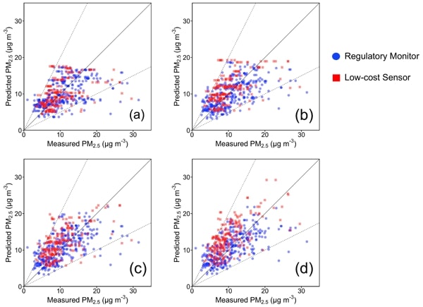 Graphical abstract of the publication entitled Evaluation of high-resolution predictions of fine particulate matterand its composition in an urban area using PMCAMx-v2.0