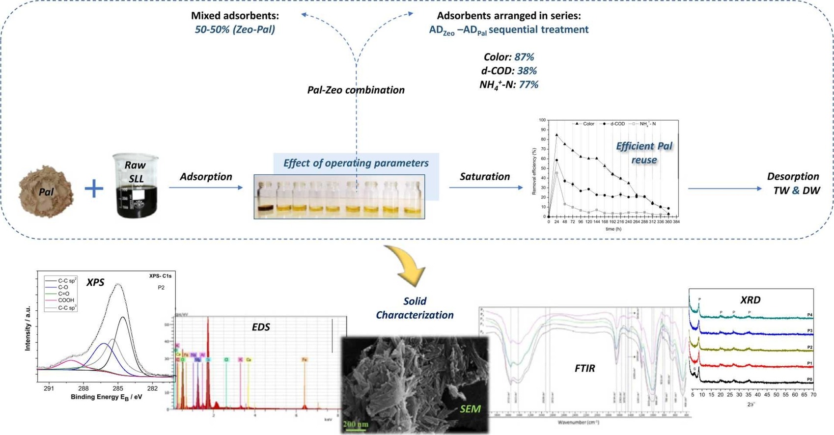 Graphical abstract of the publication entitled 'Adsorption studies using natural palygorskite for the treatment of real sanitary landfill leachate'