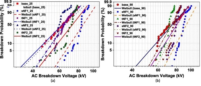 Graphical abstract of the publication entitled 'In-situ high temperature study of the long-term stability and dielectric properties of nanofluids based on TiO2 and SiC dispersions in natural ester oil at various concentrations'