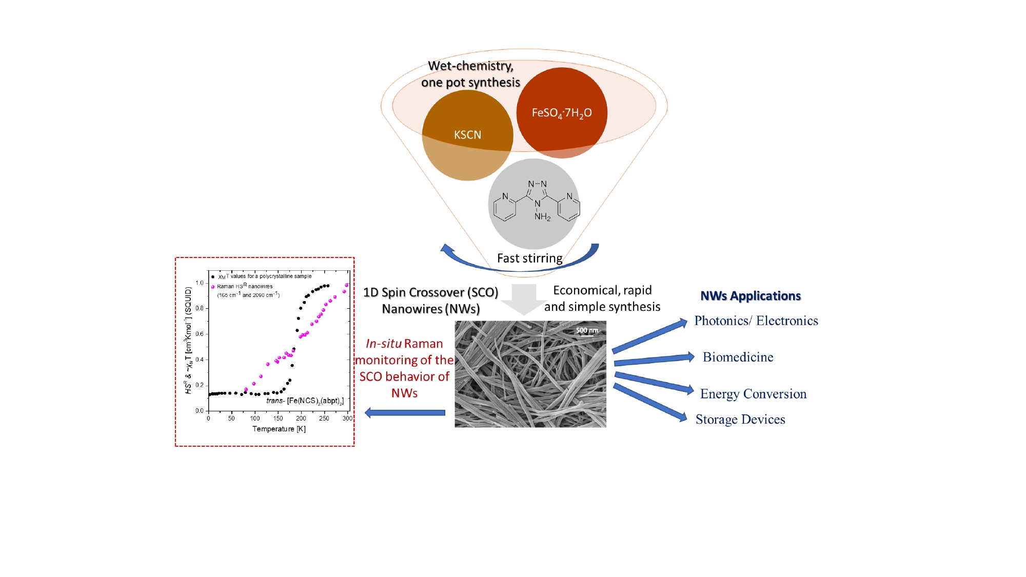 Graphical abstract of the publication entitled Wet-chemistry assembly of one-dimensional nanowires: switching characteristics of a known spin-crossover iron(ii) complex through Raman spectroscopy