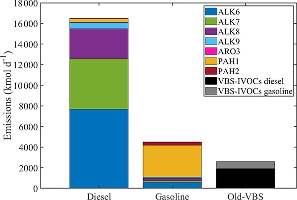 Graphical abstract of the publication entitled A lumped species approach for the simulation of secondary organic aerosol production from intermediate-volatility organic compounds (IVOCs): Application to road transport in PMCAMx-iv (v1.0)