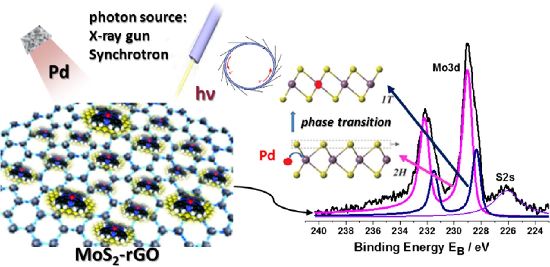 Graphical abstract of the publication entitled Unravelling the phase transition of 2H-MoS2 to 1T-MoS2 induced by the chemical interaction of Pd with molybdenum disulfide–graphene hybrids