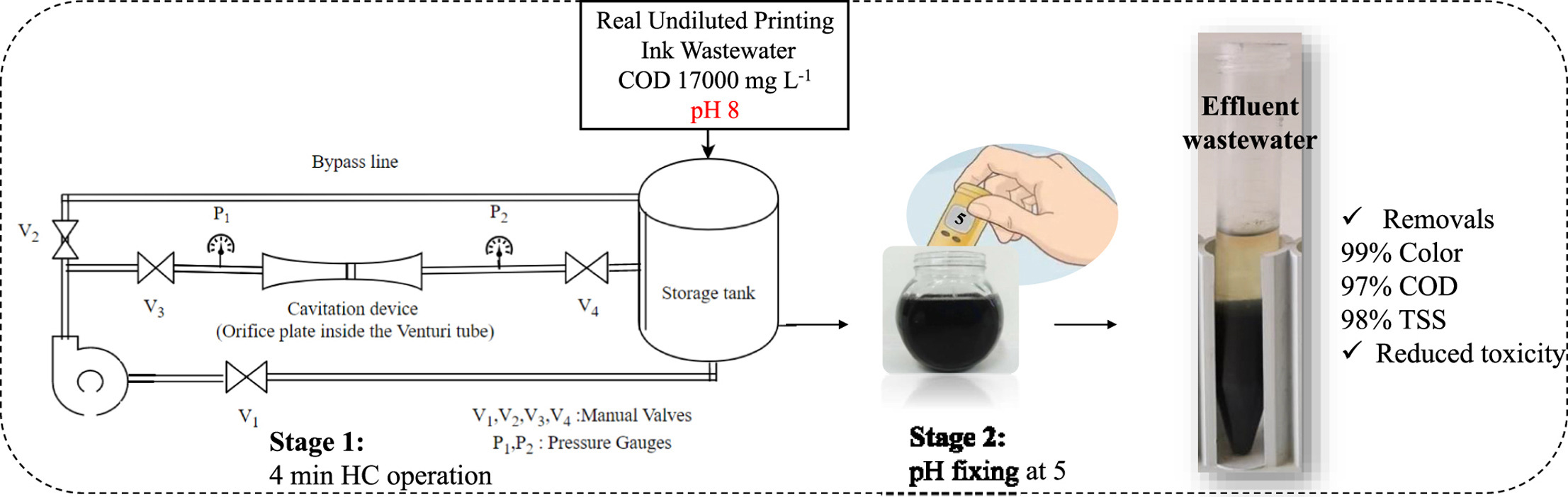 Graphical abstract of the publication entitled 'Printing ink wastewater treatment using combined hydrodynamic cavitation and pH fixation'
