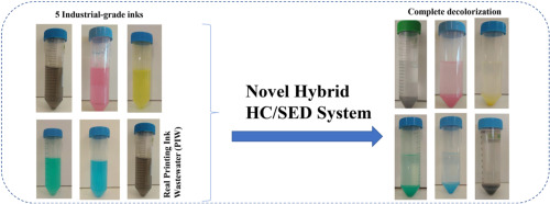 Graphical abstract of the publication entitled 'Pilot-scale hybrid system combining hydrodynamic cavitation and sedimentation for the decolorization of industrial inks and printing ink wastewater'