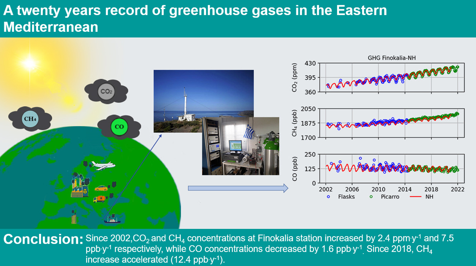 Graphical abstract of the publication entitled 'A twenty year record of greenhouse gases in the Eastern Mediterranean atmosphere'