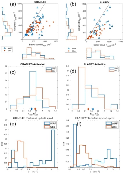 Graphical abstract of the publication entitled 'Biomass-burning smoke’s properties and its interactions with marine stratocumulus clouds in WRF-CAM5 and southeastern Atlantic field campaigns'