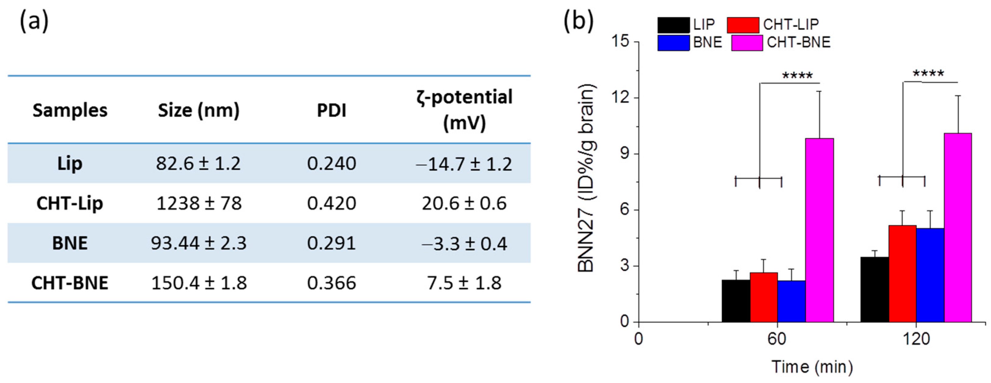 Graphical abstract of the publication entitled Development and Comparative In Vitro and In Vivo Study of BNN27 Mucoadhesive Liposomes and Nanoemulsions for Nose-to-Brain Delivery