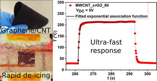 Graphical abstract of the publication entitled 'Rapid Resistive Heating in Graphene/Carbon Nanotube Hybrid Films for De-icing Applications'