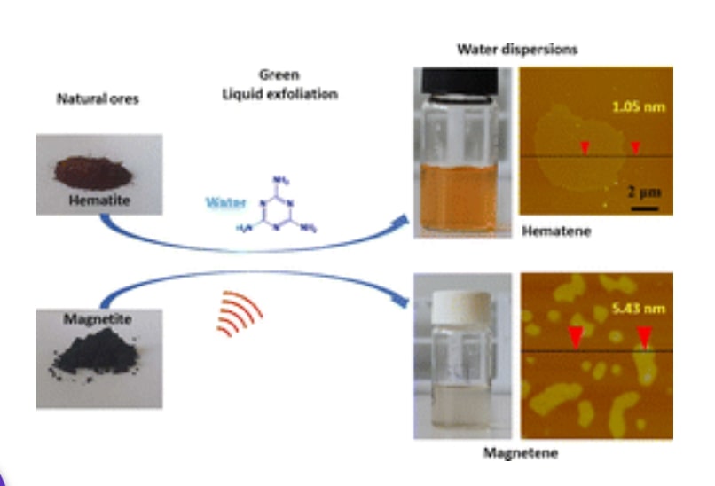 Graphical abstract of the publication entitled Green synthesis of ultrathin 2D nanoplatelets, hematene and magnetene, from mineral ores in water, with strong optical limiting performance