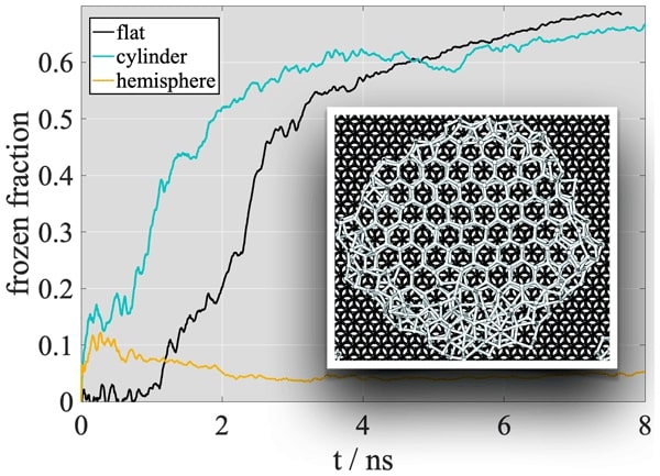 Graphical abstract of the publication entitled Deposition freezing, pore condensation freezing and adsorption: Three processes, one description?